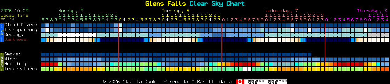 Current forecast for Glens Falls Clear Sky Chart