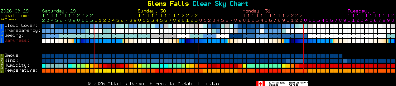 Current forecast for Glens Falls Clear Sky Chart