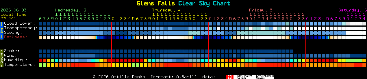 Current forecast for Glens Falls Clear Sky Chart