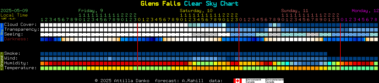 Current forecast for Glens Falls Clear Sky Chart
