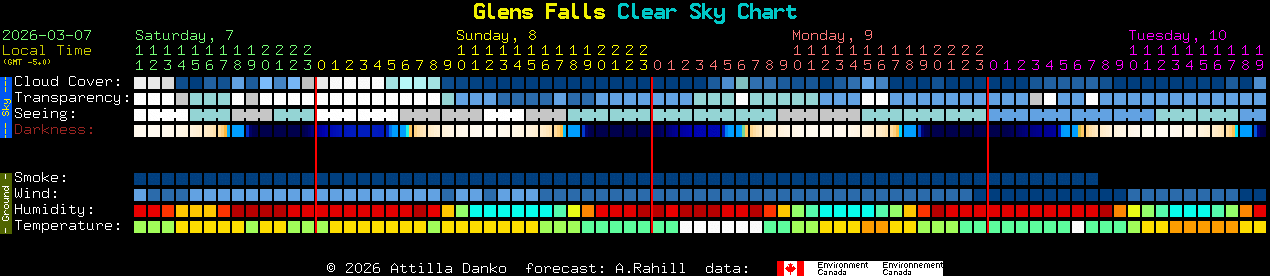 Current forecast for Glens Falls Clear Sky Chart