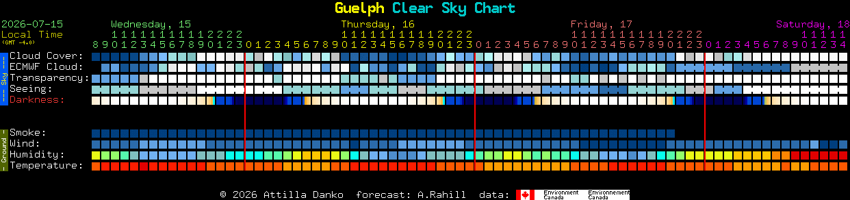 Current forecast for Guelph Clear Sky Chart