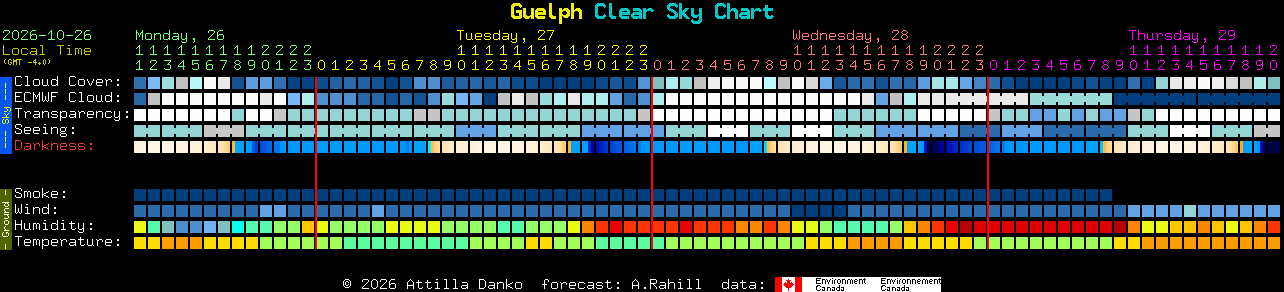 Current forecast for Guelph Clear Sky Chart