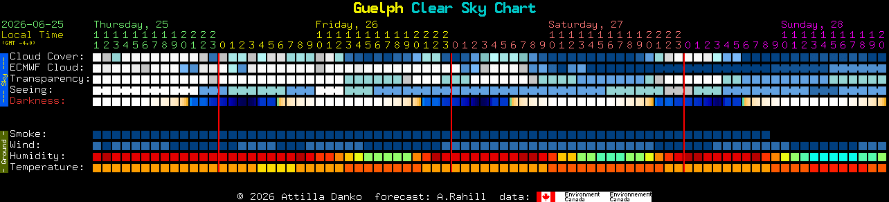 Current forecast for Guelph Clear Sky Chart