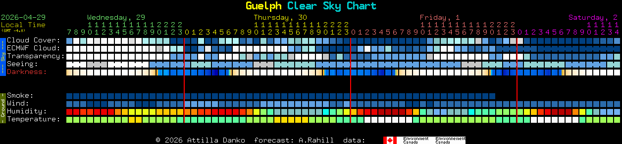 Current forecast for Guelph Clear Sky Chart
