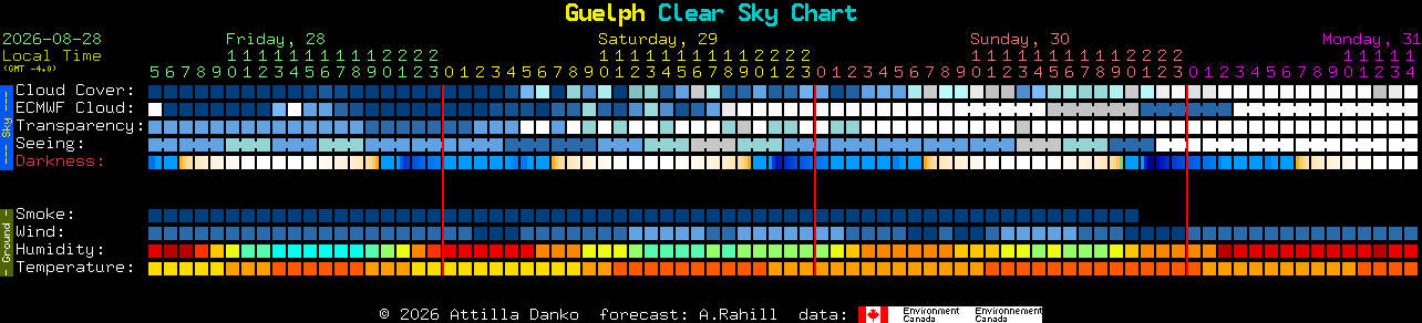 Current forecast for Guelph Clear Sky Chart