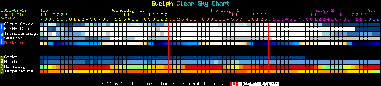 Current forecast for Guelph Clear Sky Chart