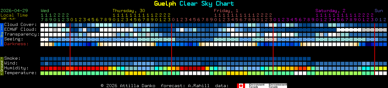 Current forecast for Guelph Clear Sky Chart