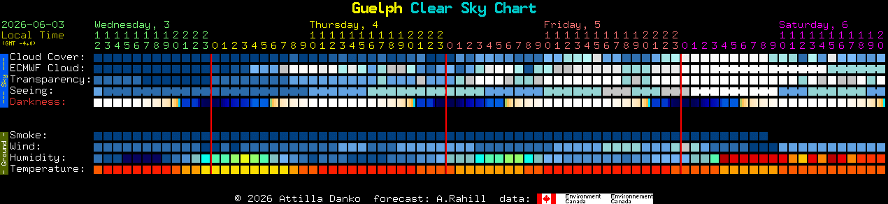 Current forecast for Guelph Clear Sky Chart