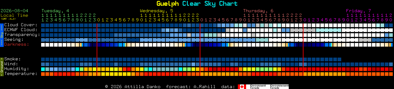 Current forecast for Guelph Clear Sky Chart