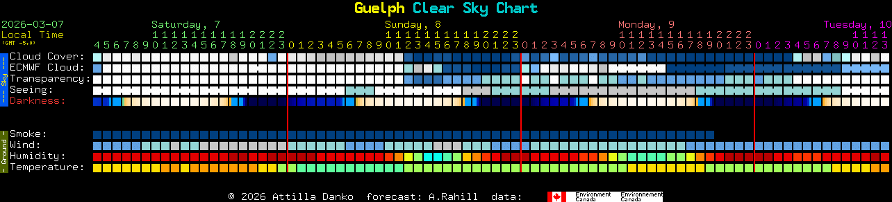 Current forecast for Guelph Clear Sky Chart