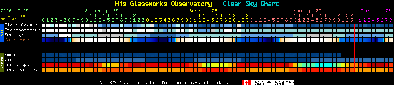 Current forecast for His Glassworks Observatory Clear Sky Chart