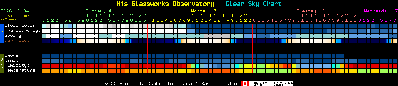 Current forecast for His Glassworks Observatory Clear Sky Chart