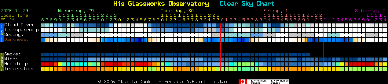 Current forecast for His Glassworks Observatory Clear Sky Chart