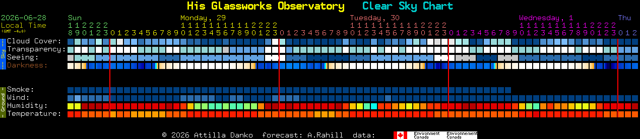 Current forecast for His Glassworks Observatory Clear Sky Chart