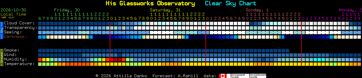 Current forecast for His Glassworks Observatory Clear Sky Chart