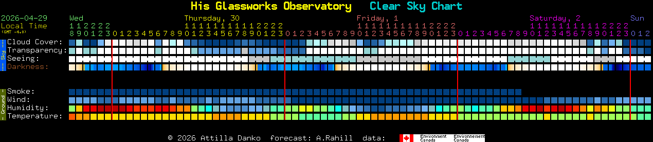 Current forecast for His Glassworks Observatory Clear Sky Chart