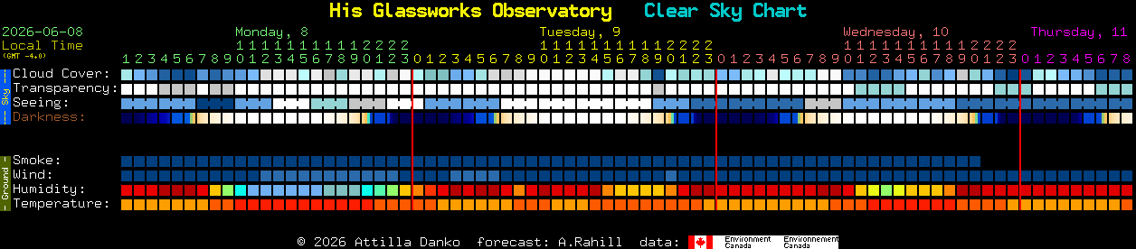Current forecast for His Glassworks Observatory Clear Sky Chart