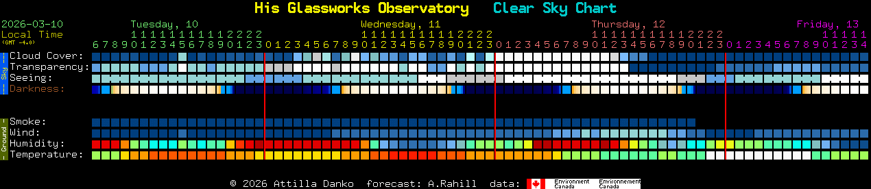 Current forecast for His Glassworks Observatory Clear Sky Chart