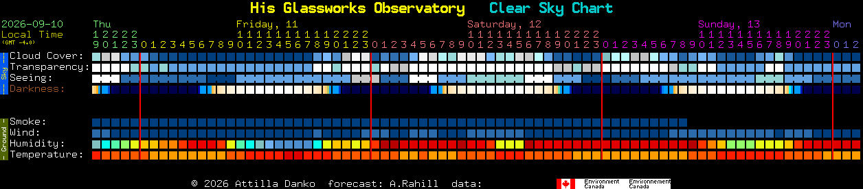 Current forecast for His Glassworks Observatory Clear Sky Chart