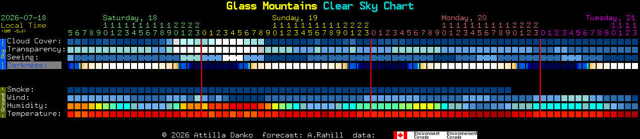 Current forecast for Glass Mountains Clear Sky Chart