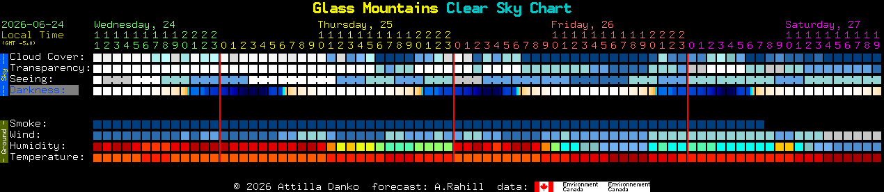 Current forecast for Glass Mountains Clear Sky Chart