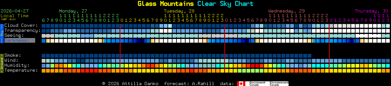 Current forecast for Glass Mountains Clear Sky Chart