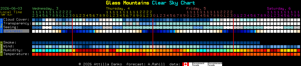 Current forecast for Glass Mountains Clear Sky Chart
