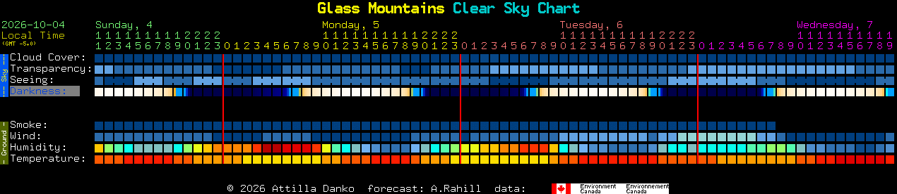 Current forecast for Glass Mountains Clear Sky Chart