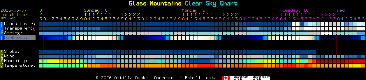 Current forecast for Glass Mountains Clear Sky Chart