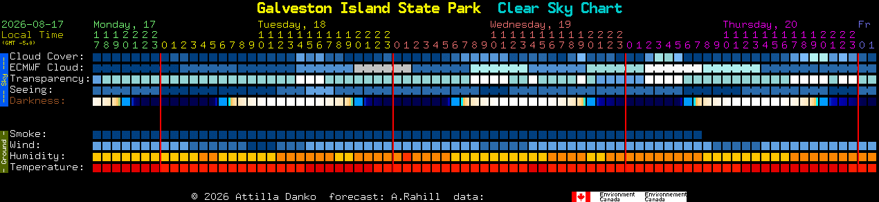 Current forecast for Galveston Island State Park Clear Sky Chart