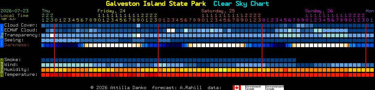 Current forecast for Galveston Island State Park Clear Sky Chart