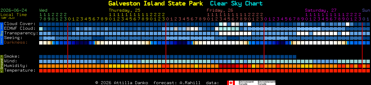 Current forecast for Galveston Island State Park Clear Sky Chart