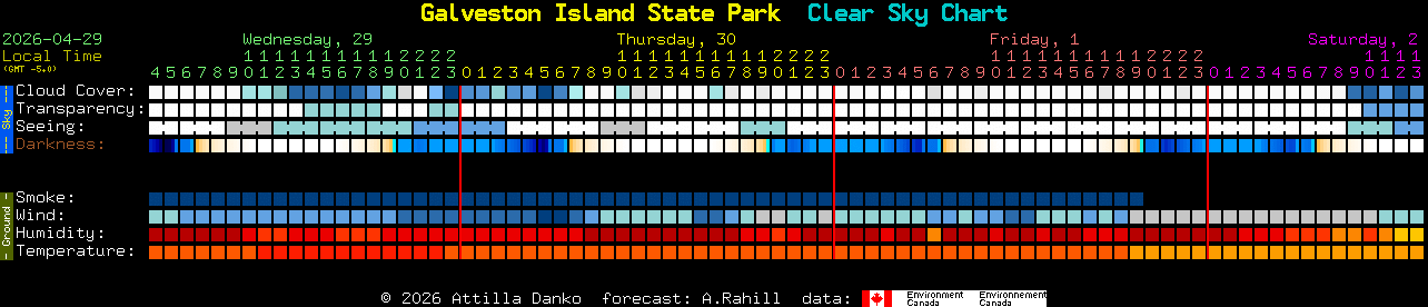 Current forecast for Galveston Island State Park Clear Sky Chart