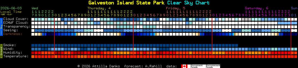 Current forecast for Galveston Island State Park Clear Sky Chart