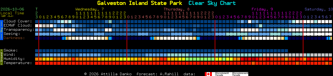 Current forecast for Galveston Island State Park Clear Sky Chart
