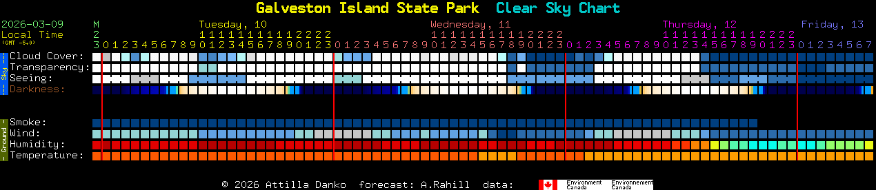 Current forecast for Galveston Island State Park Clear Sky Chart