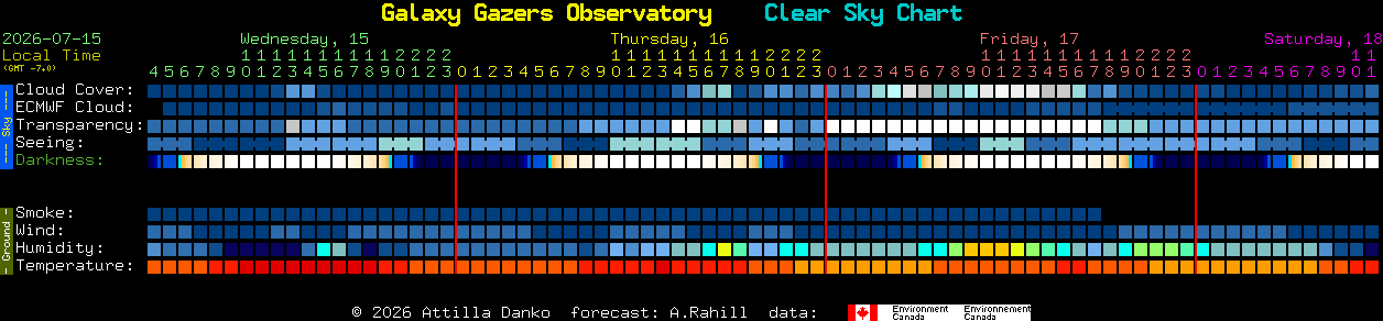 Current forecast for Galaxy Gazers Observatory Clear Sky Chart