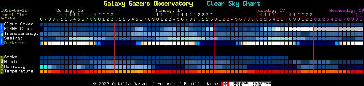 Current forecast for Galaxy Gazers Observatory Clear Sky Chart