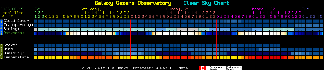 Current forecast for Galaxy Gazers Observatory Clear Sky Chart