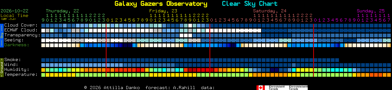 Current forecast for Galaxy Gazers Observatory Clear Sky Chart