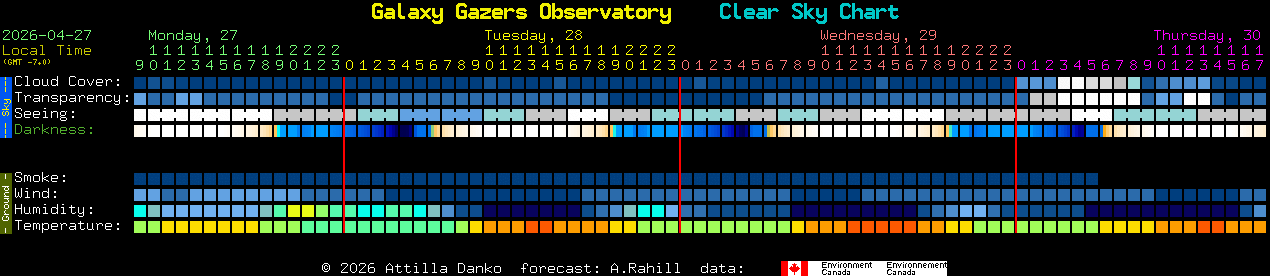 Current forecast for Galaxy Gazers Observatory Clear Sky Chart