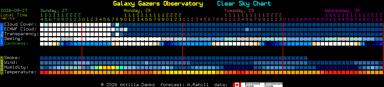 Current forecast for Galaxy Gazers Observatory Clear Sky Chart
