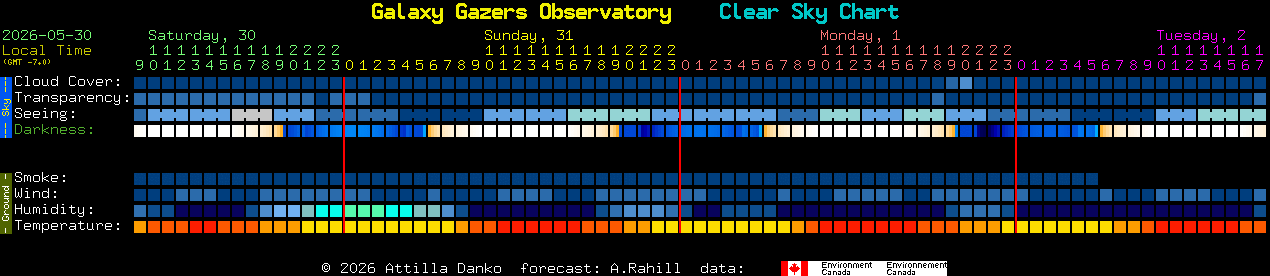 Current forecast for Galaxy Gazers Observatory Clear Sky Chart