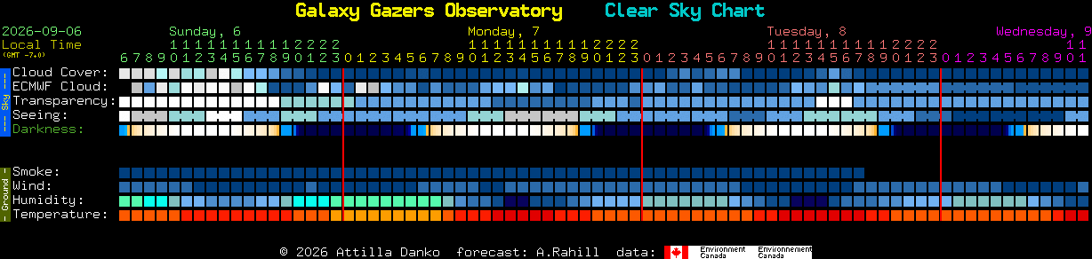 Current forecast for Galaxy Gazers Observatory Clear Sky Chart