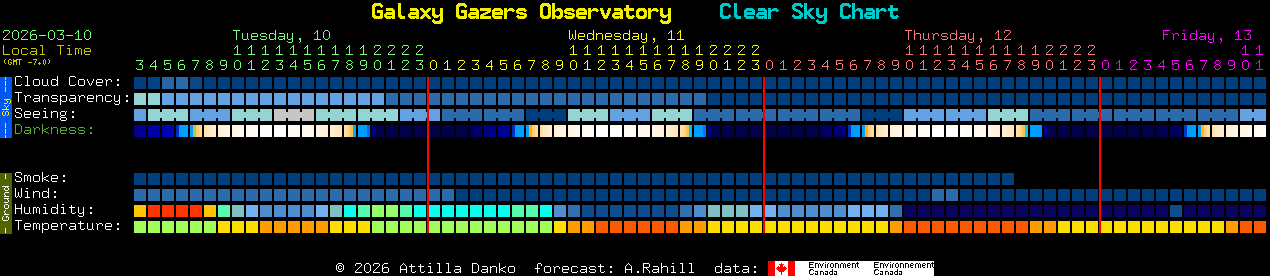 Current forecast for Galaxy Gazers Observatory Clear Sky Chart