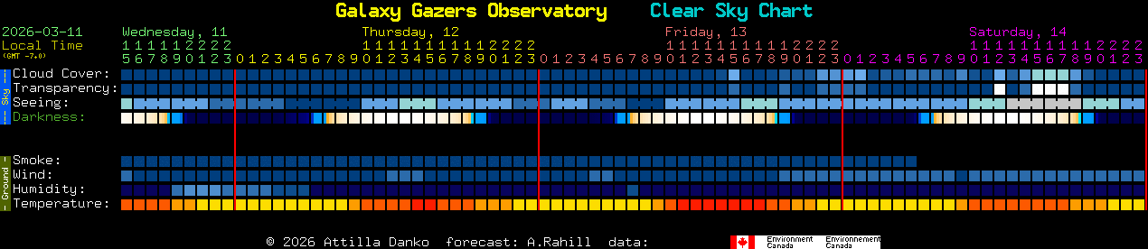 Current forecast for Galaxy Gazers Observatory Clear Sky Chart