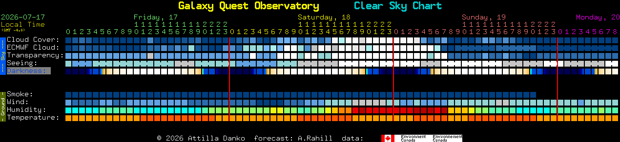 Current forecast for Galaxy Quest Observatory Clear Sky Chart