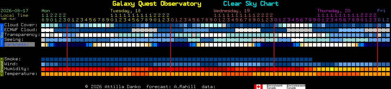 Current forecast for Galaxy Quest Observatory Clear Sky Chart