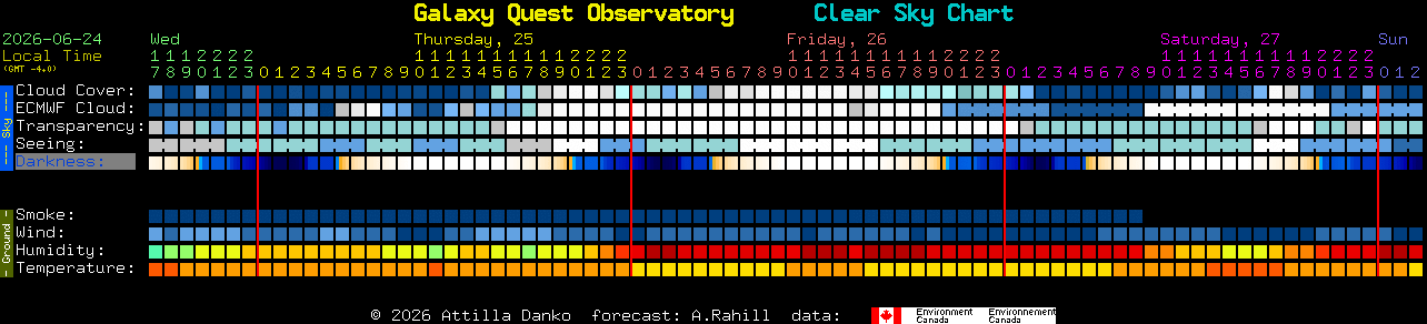 Current forecast for Galaxy Quest Observatory Clear Sky Chart